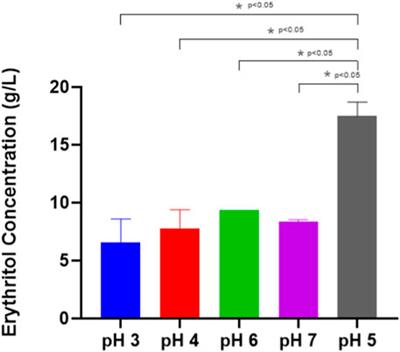 Optimization of erythritol production through fermentation using molasses as carbon source